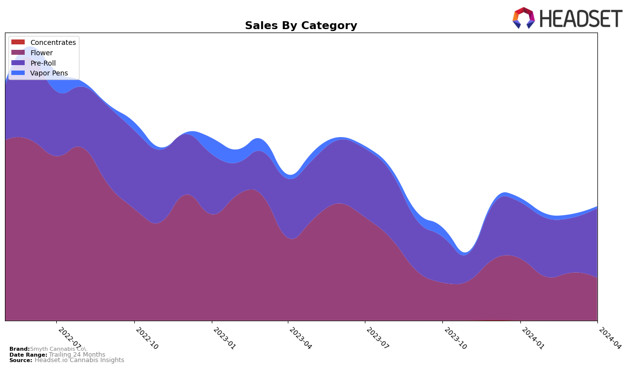 Smyth Cannabis Co. Historical Sales by Category