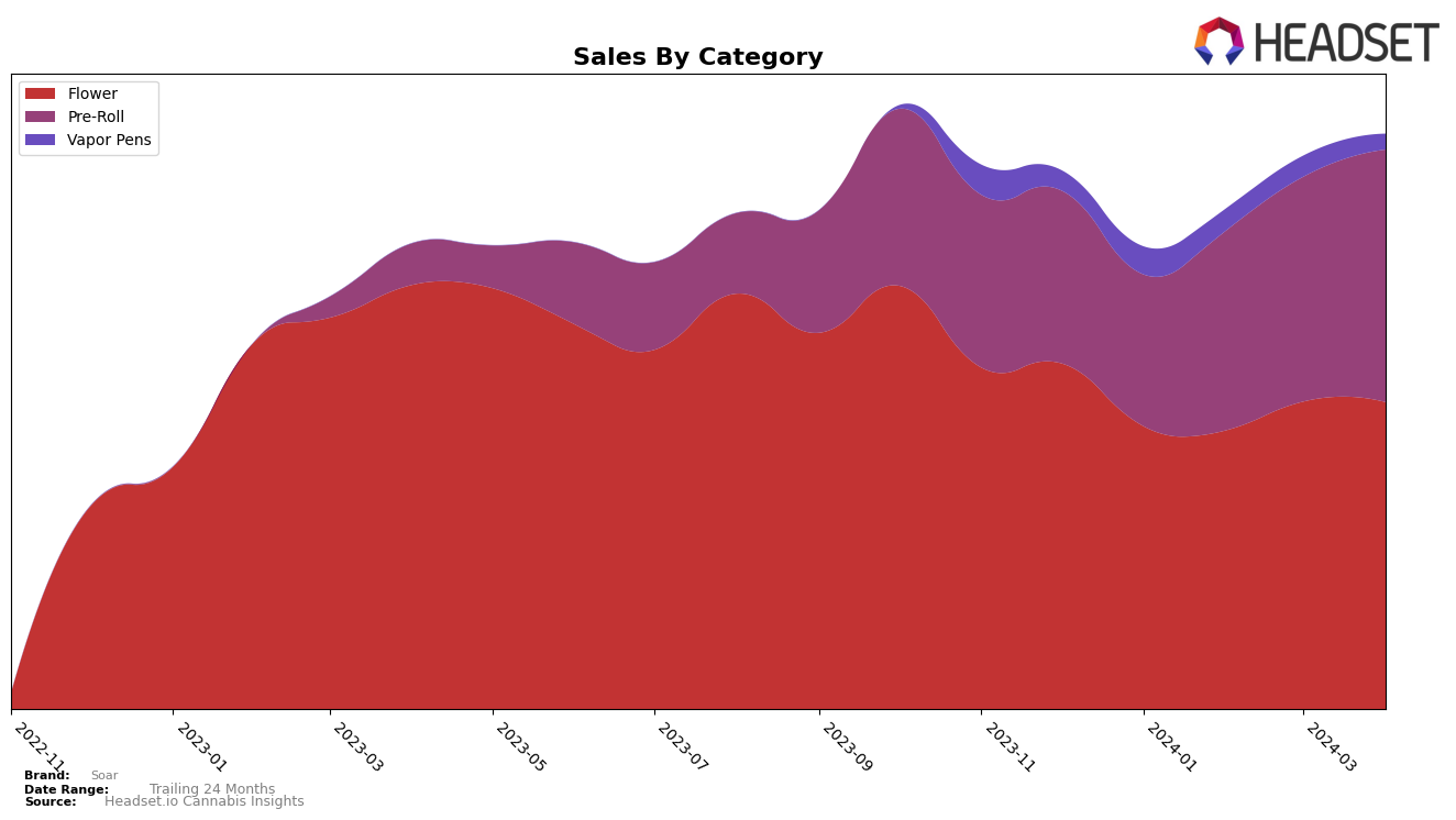 Soar Historical Sales by Category