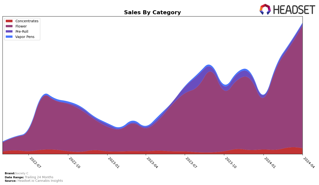 Society C Historical Sales by Category