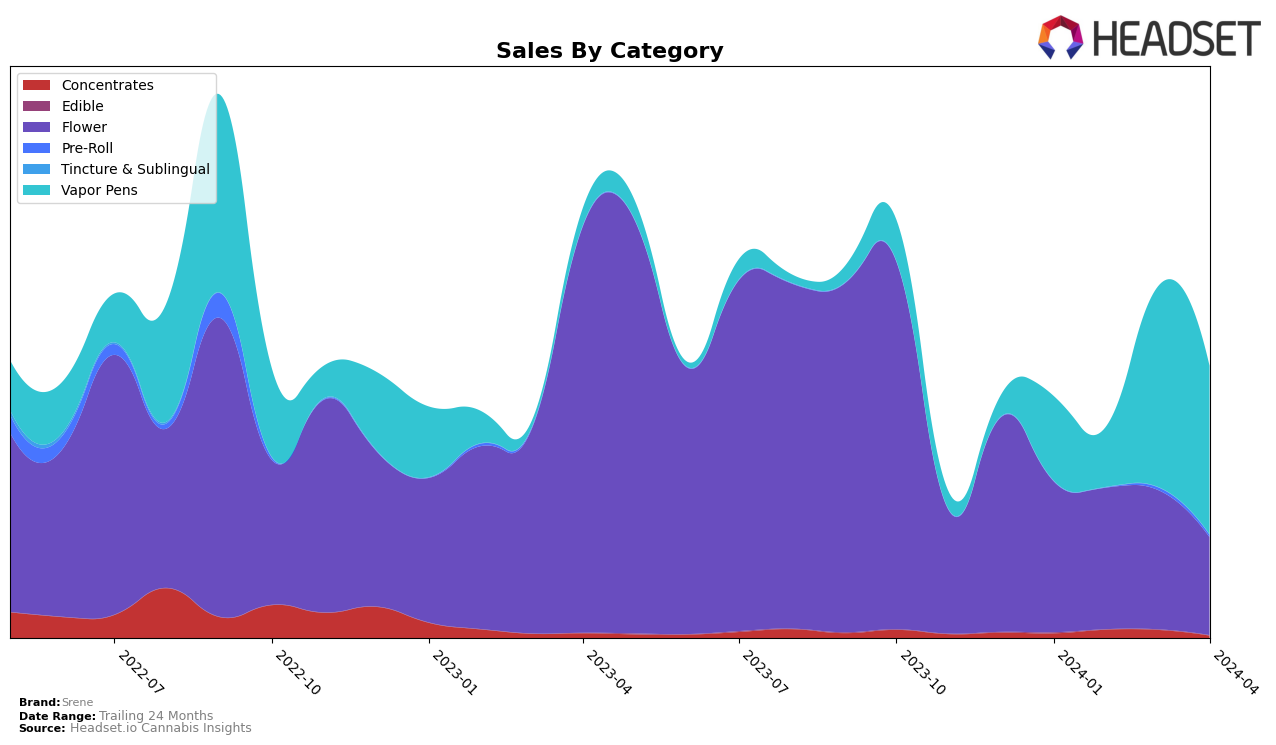 Srene Historical Sales by Category