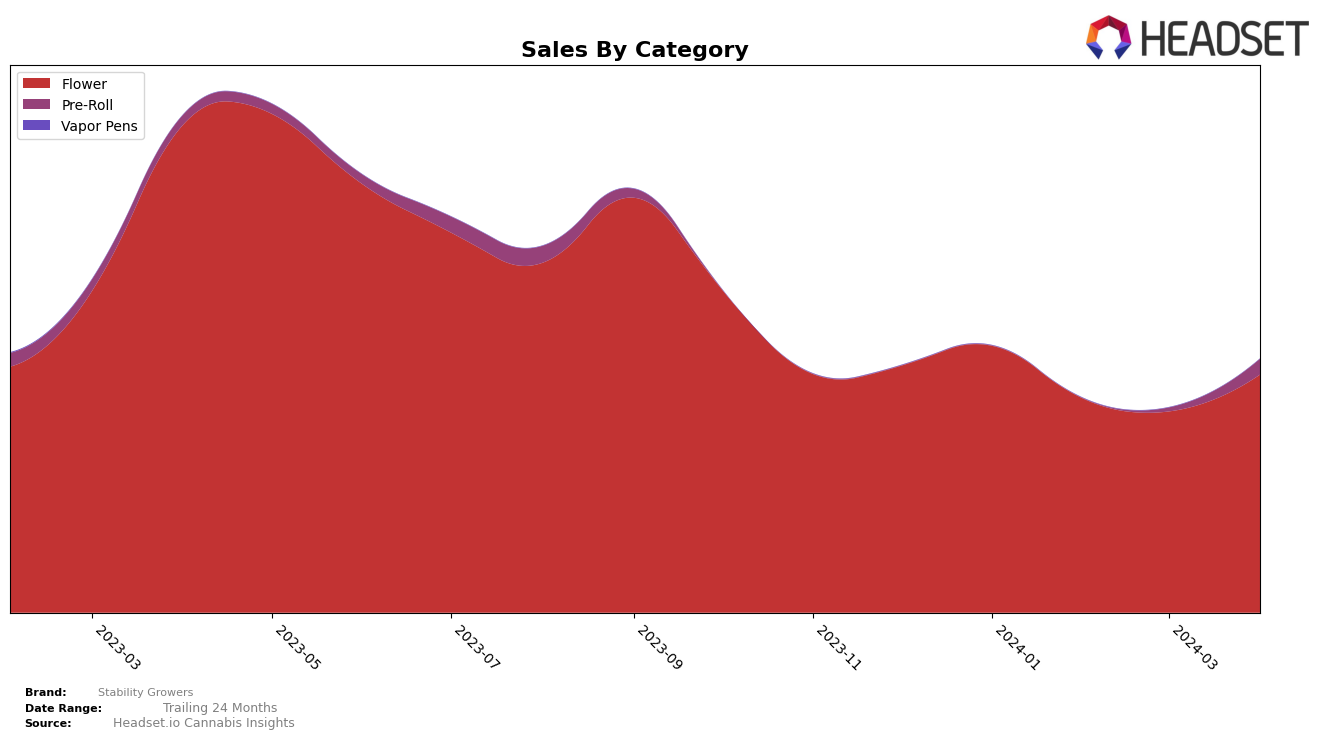 Stability Growers Historical Sales by Category