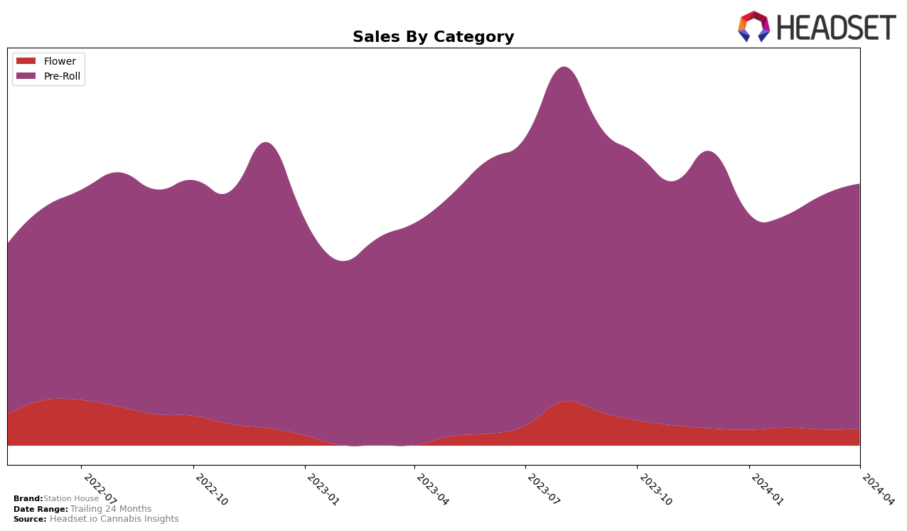 Station House Historical Sales by Category