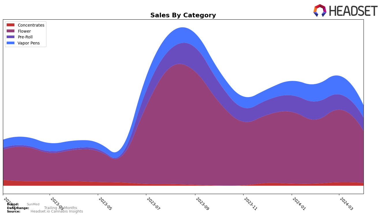 SunMed Historical Sales by Category