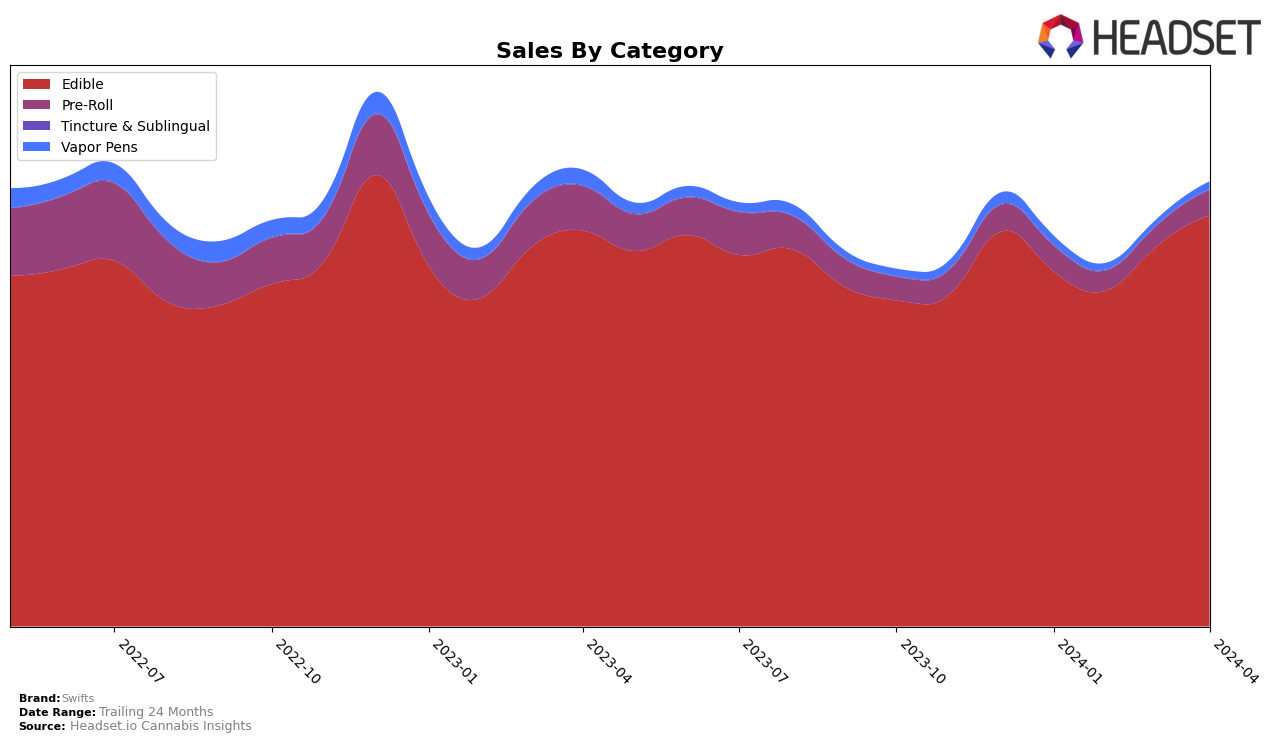 Swifts Historical Sales by Category