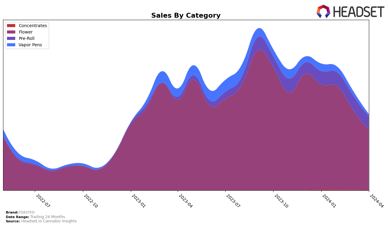 TOASTED Historical Sales by Category