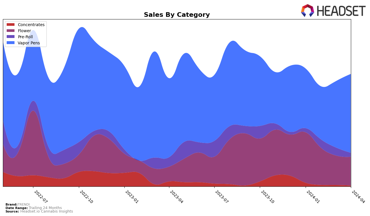 TRENDI Historical Sales by Category