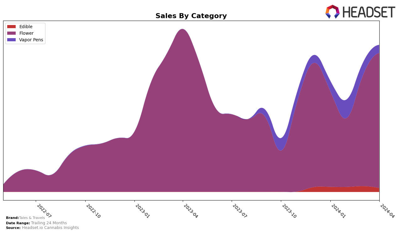 Tales & Travels Historical Sales by Category