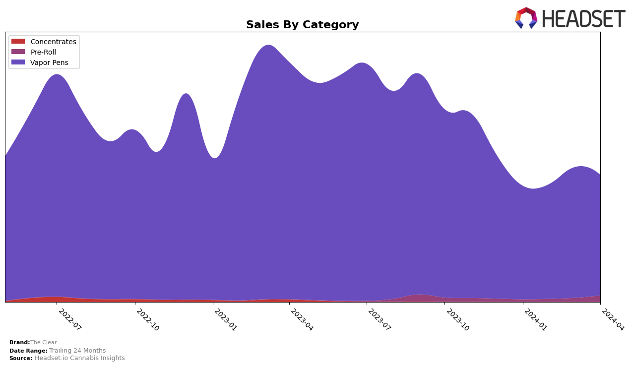 The Clear Historical Sales by Category