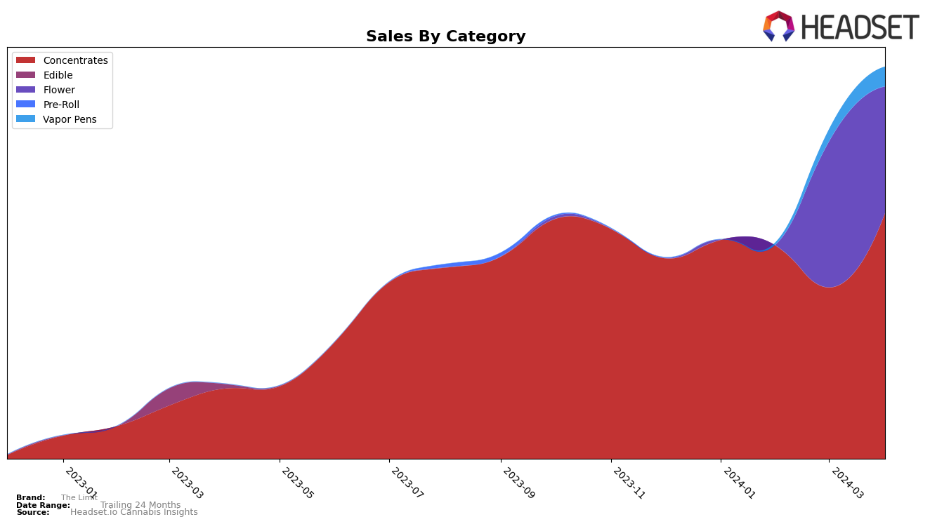 The Limit Historical Sales by Category