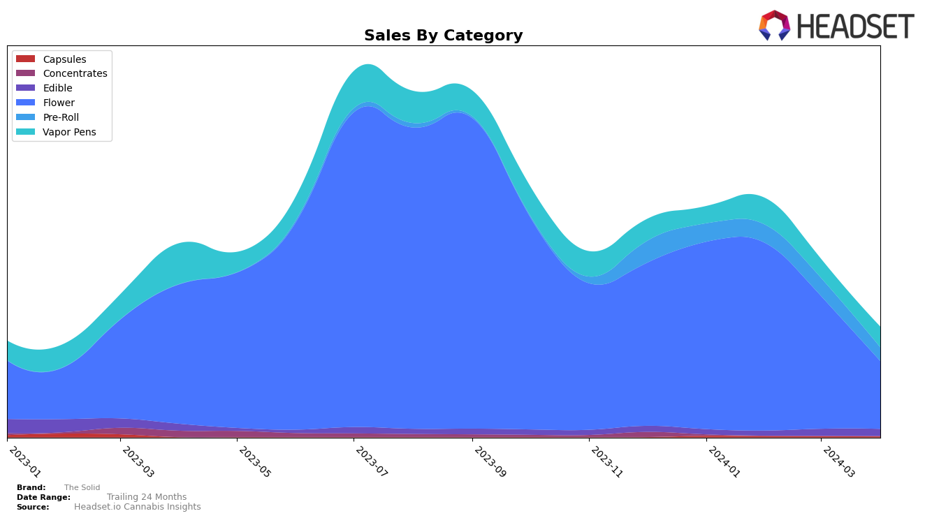 The Solid Historical Sales by Category