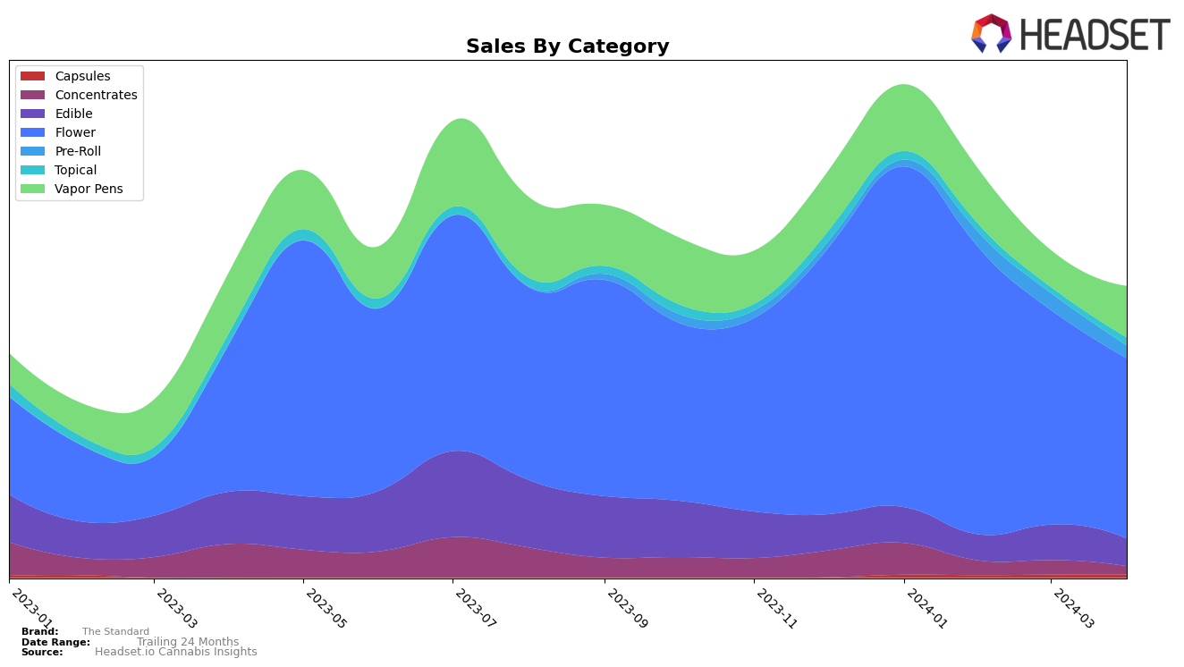 The Standard Historical Sales by Category