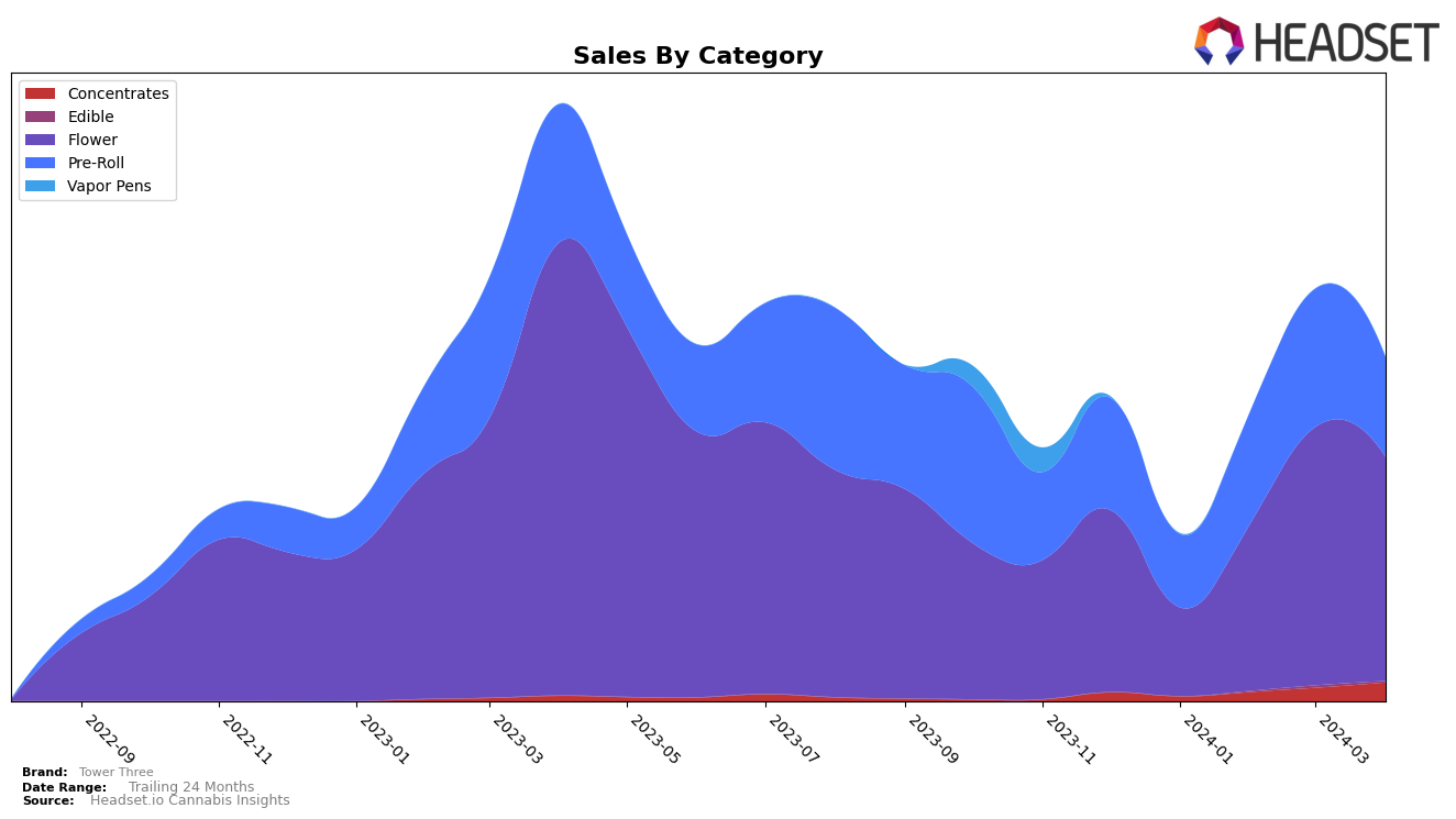 Tower Three Historical Sales by Category