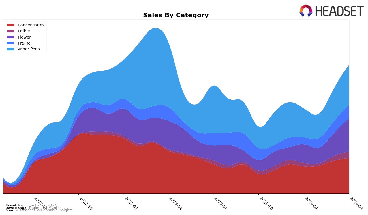 Traphouse Cannabis Co. Historical Sales by Category