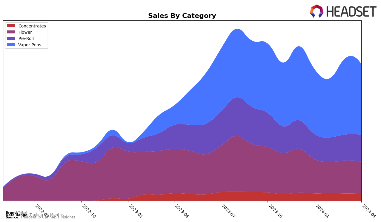 Tribal Historical Sales by Category