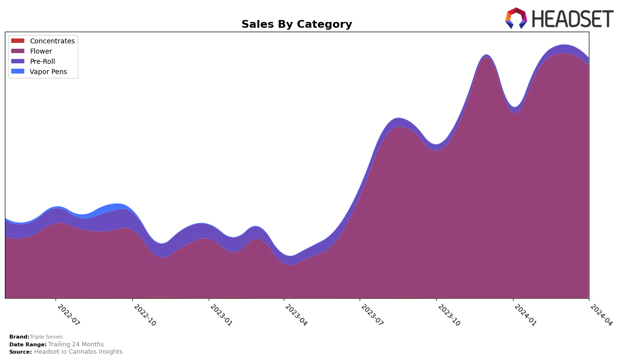 Triple Seven Historical Sales by Category