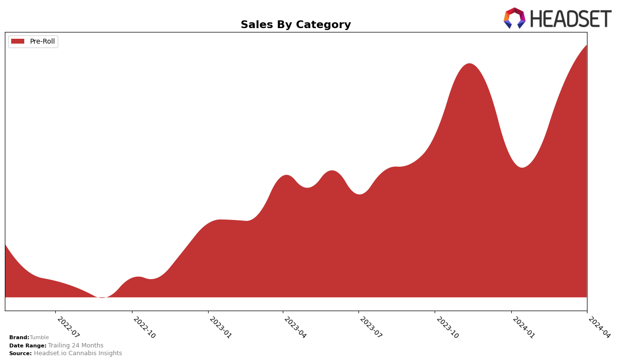 Tumble Historical Sales by Category