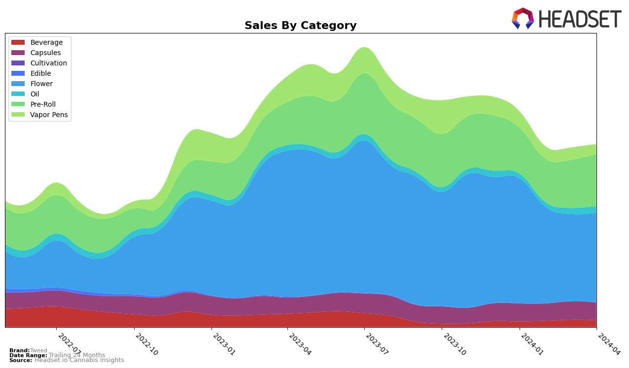 Tweed Historical Sales by Category