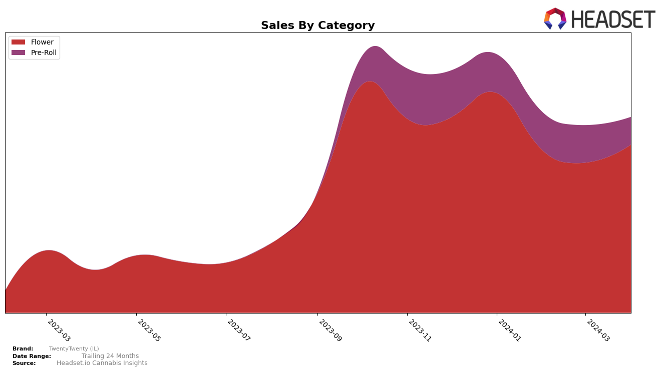 TwentyTwenty (IL) Historical Sales by Category