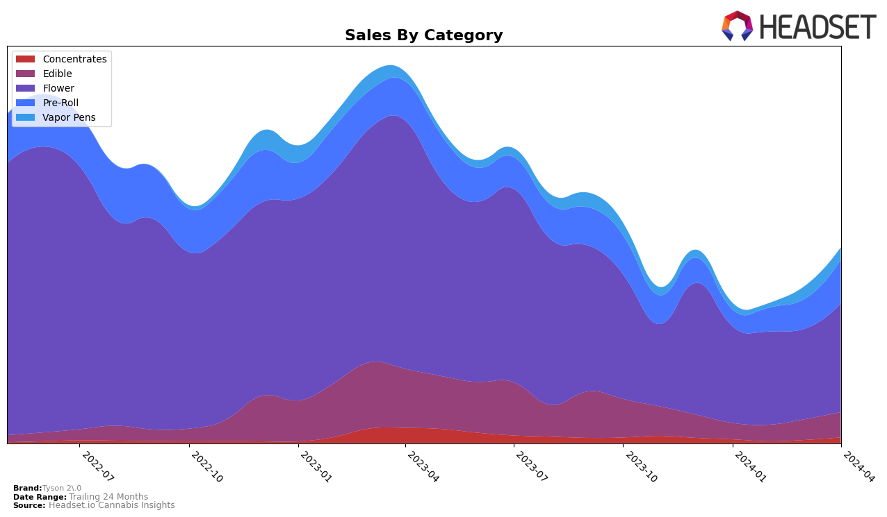 Tyson 2.0 Historical Sales by Category