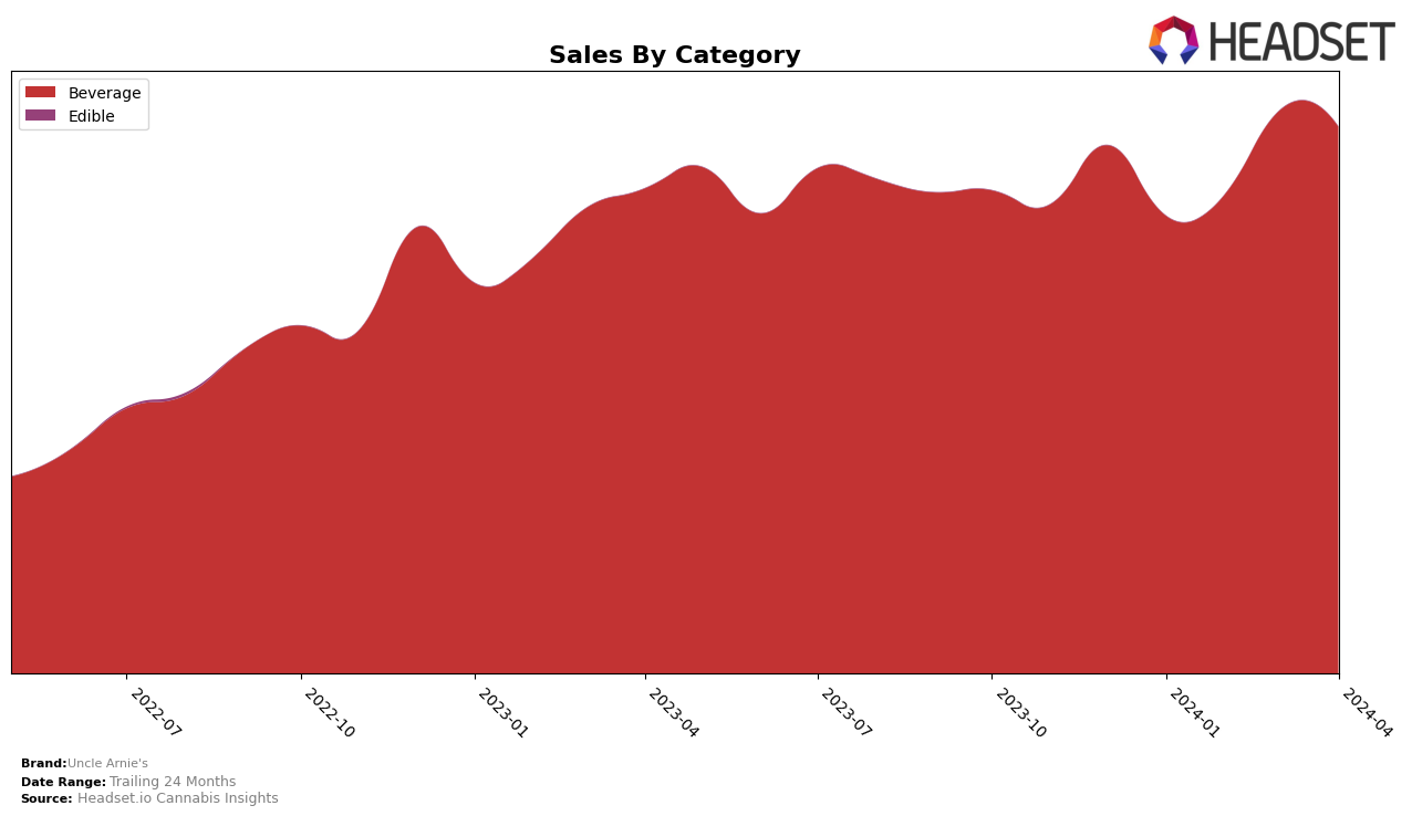 Uncle Arnie's Historical Sales by Category
