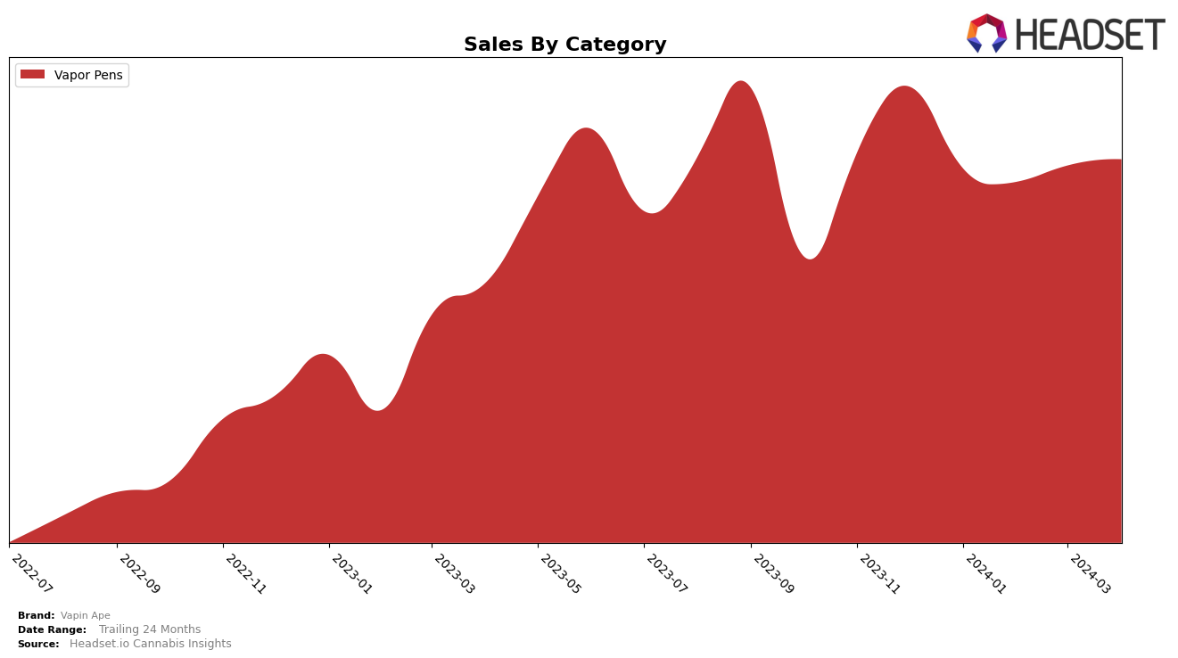 Vapin Ape Historical Sales by Category