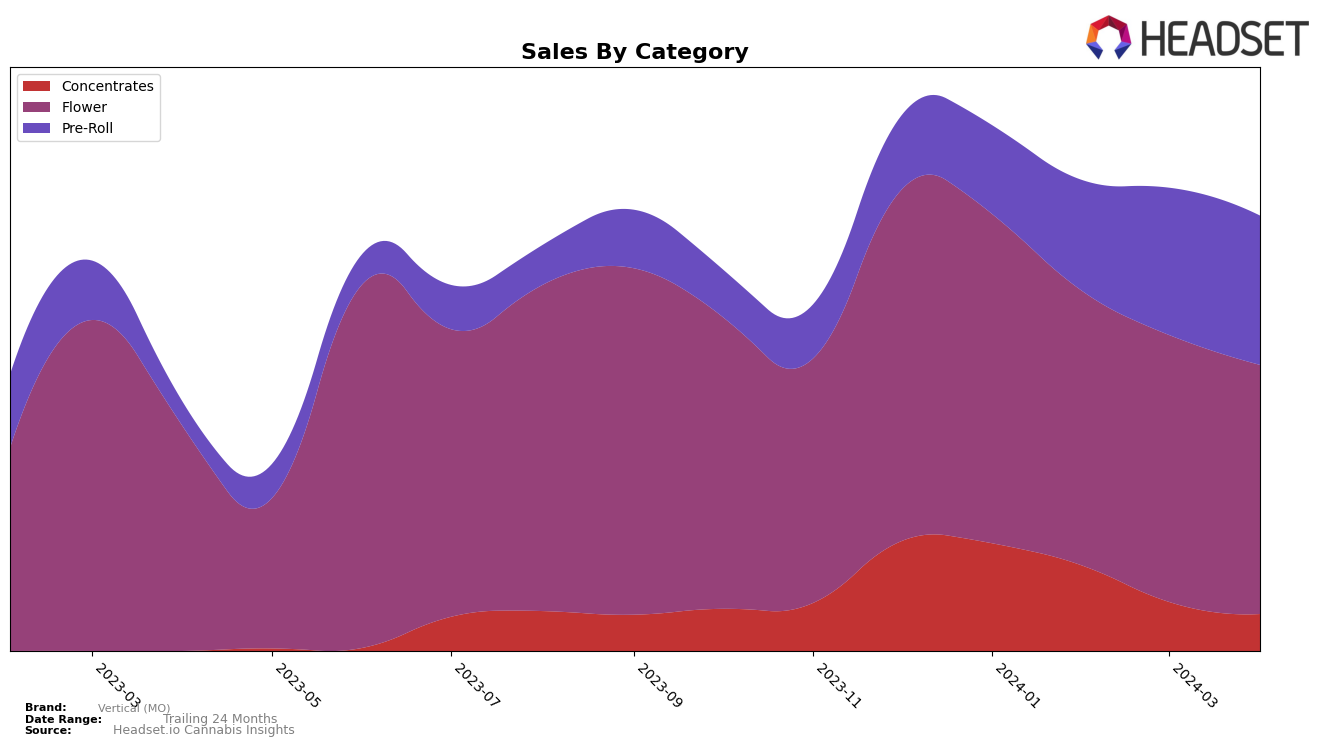 Vertical (MO) Historical Sales by Category