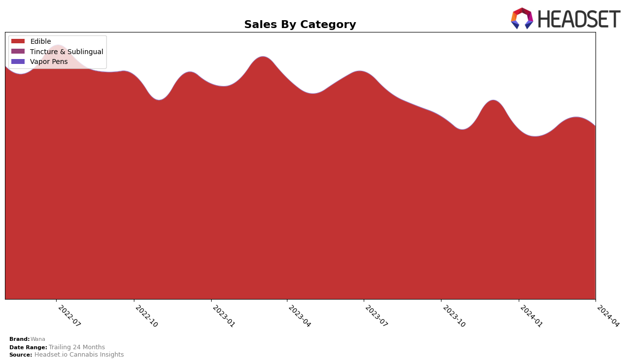 Wana Historical Sales by Category