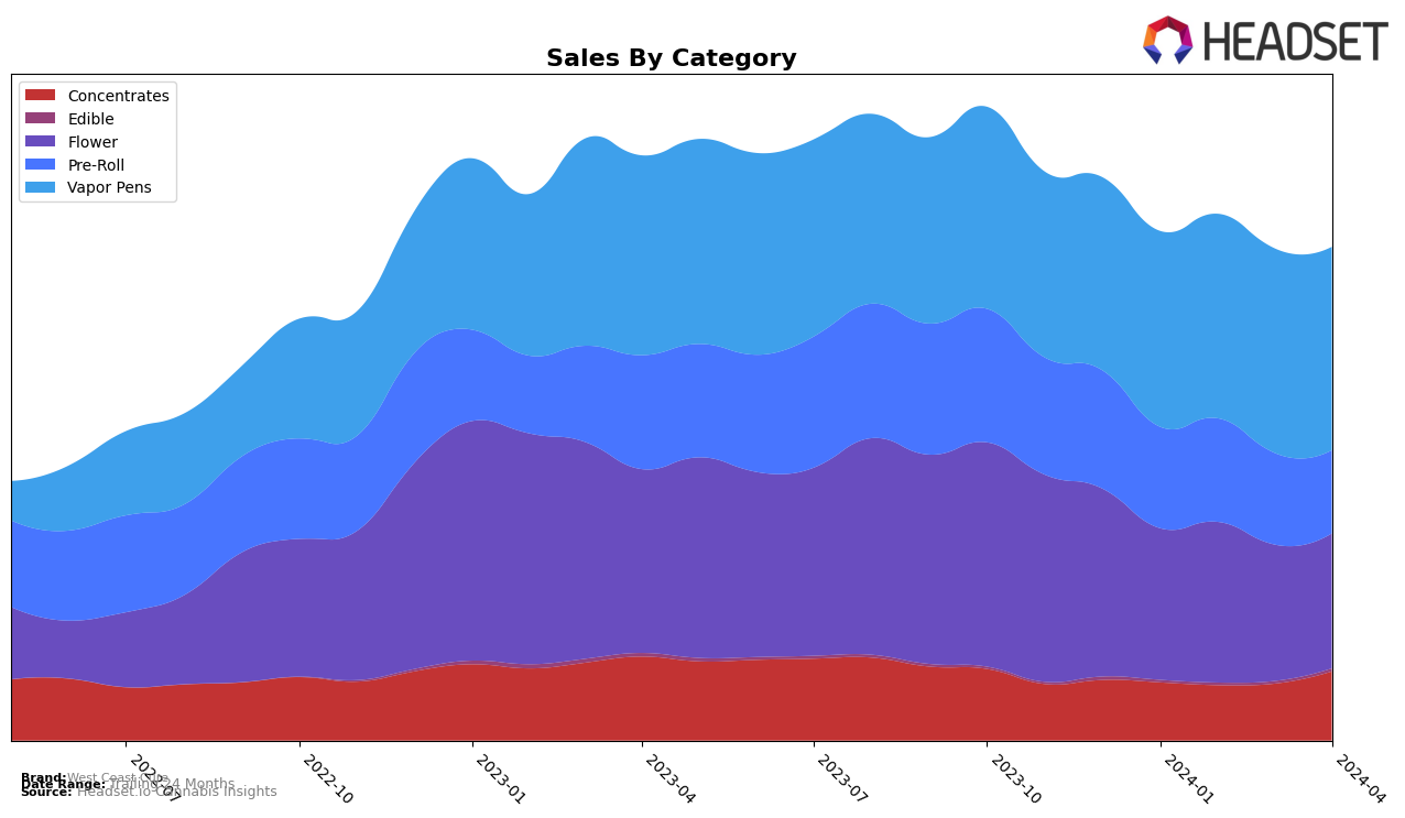 West Coast Cure Historical Sales by Category