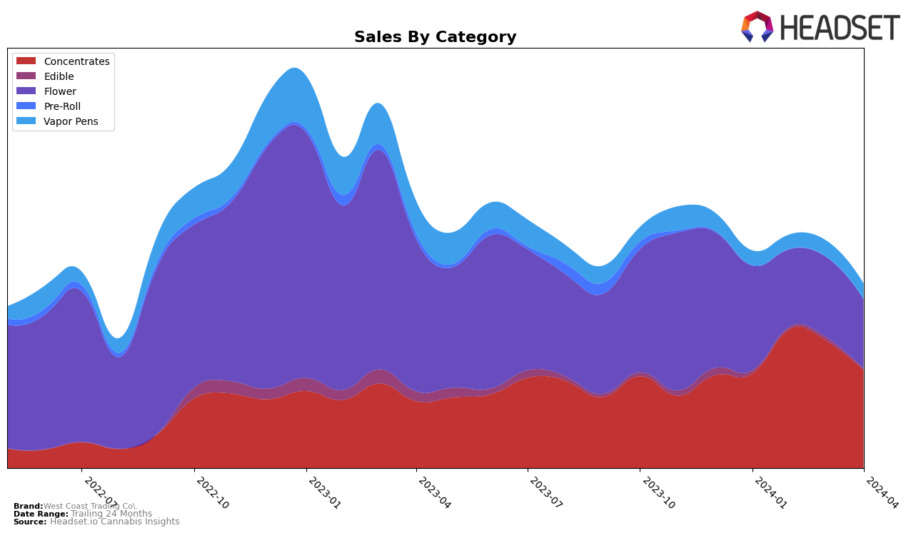 West Coast Trading Co. Historical Sales by Category
