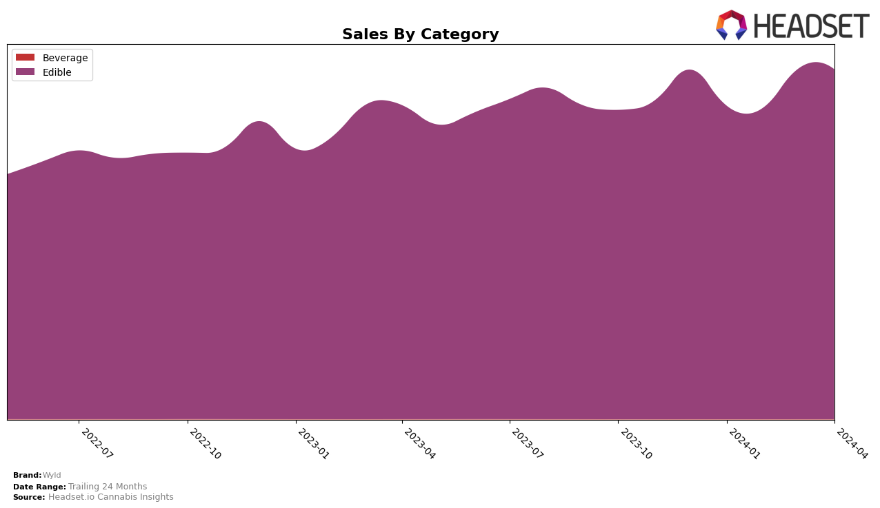 Wyld Historical Sales by Category