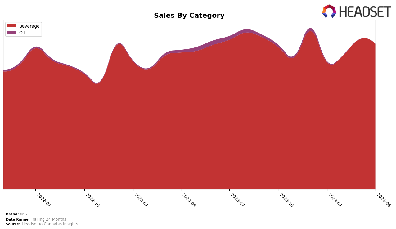 XMG Historical Sales by Category