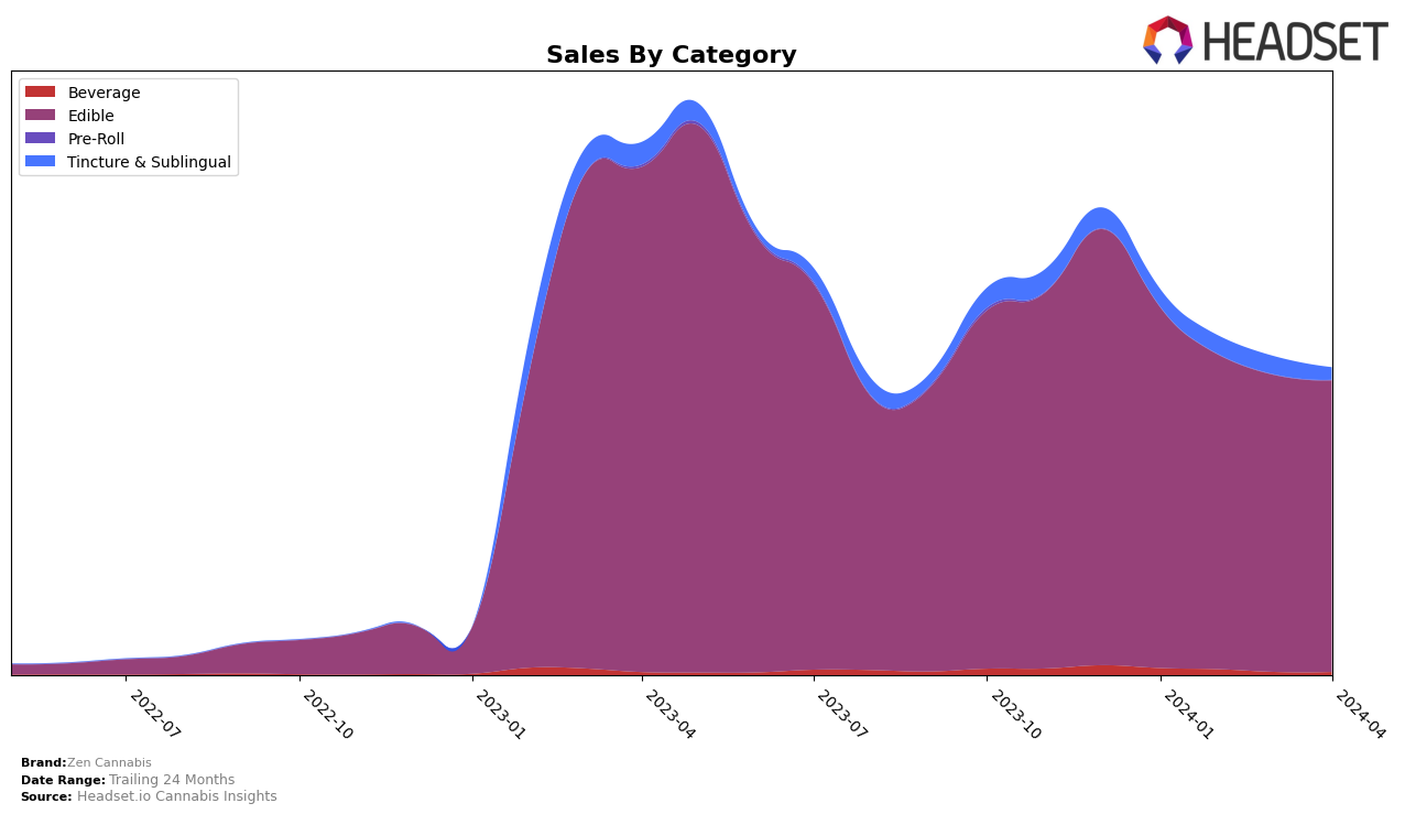 Zen Cannabis Historical Sales by Category