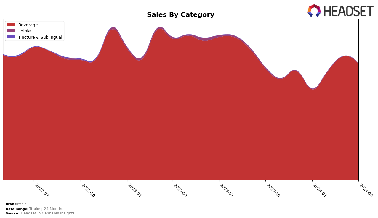 tonic Historical Sales by Category