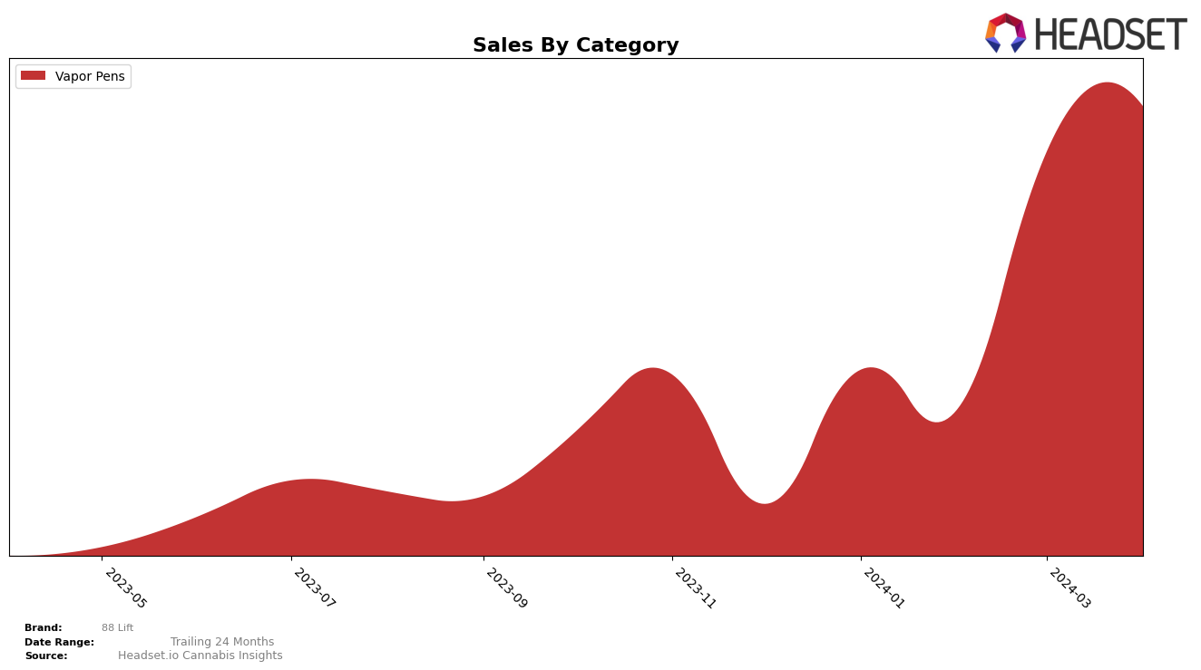 88 Lift Historical Sales by Category