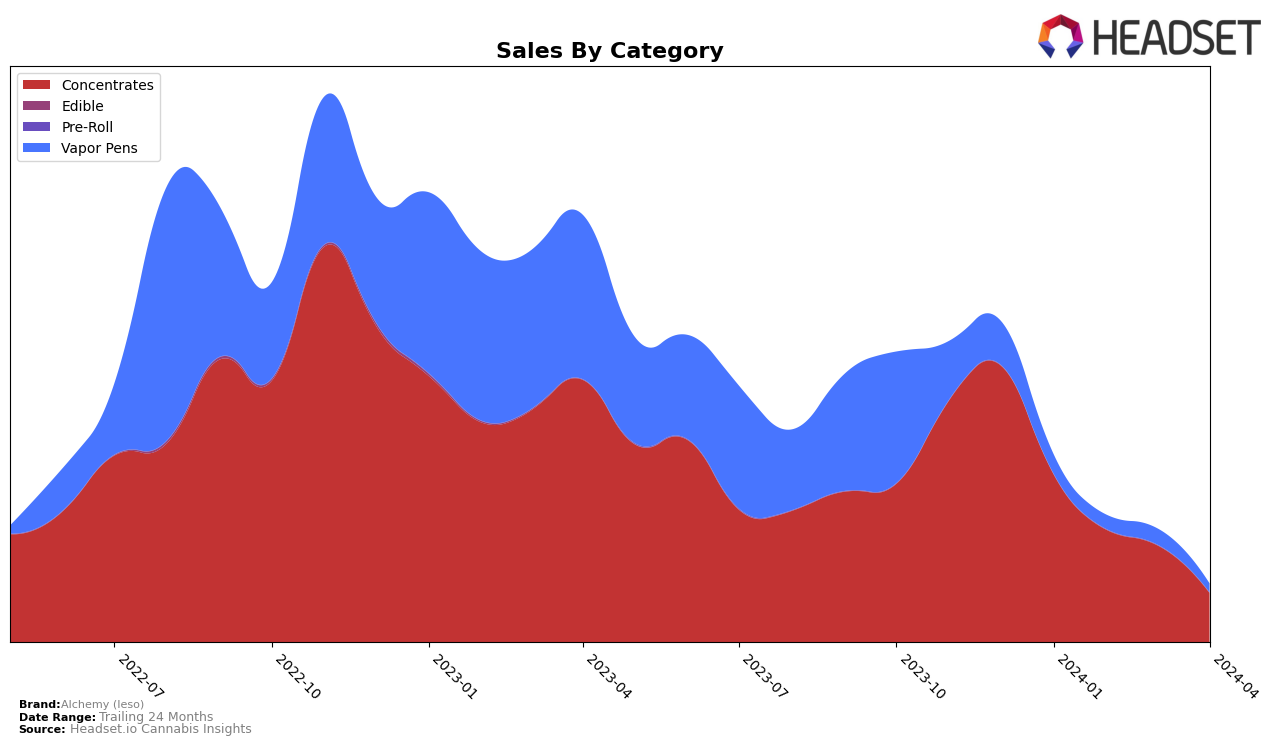 Alchemy (Ieso) Historical Sales by Category