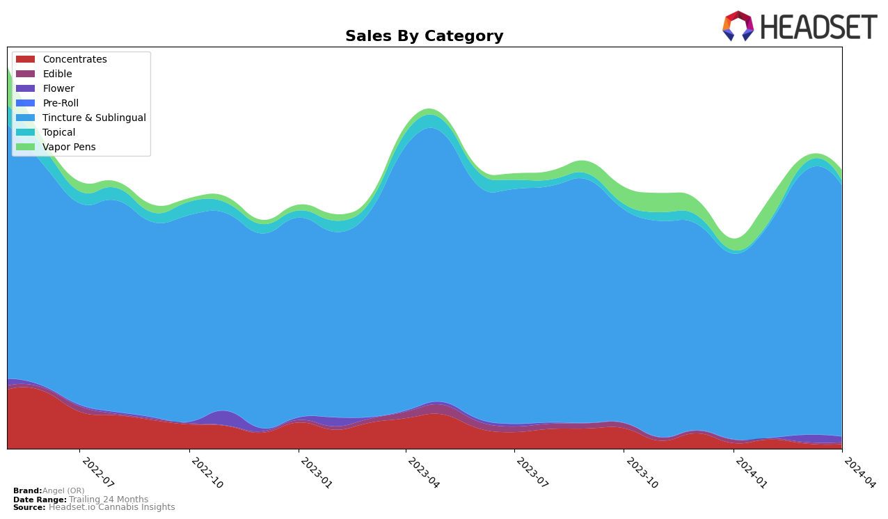 Angel (OR) Historical Sales by Category