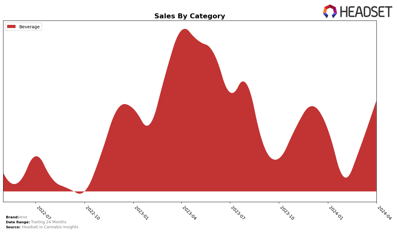Artet Historical Sales by Category