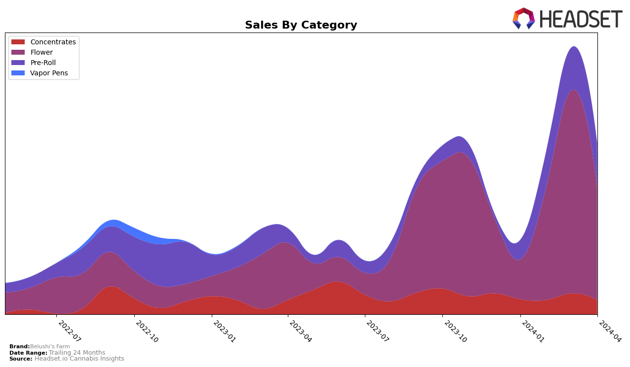 Belushi's Farm Historical Sales by Category