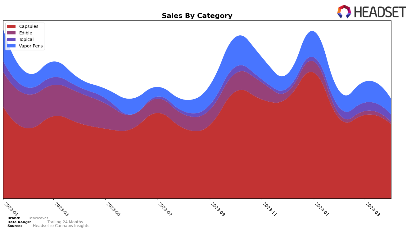 Beneleaves Historical Sales by Category