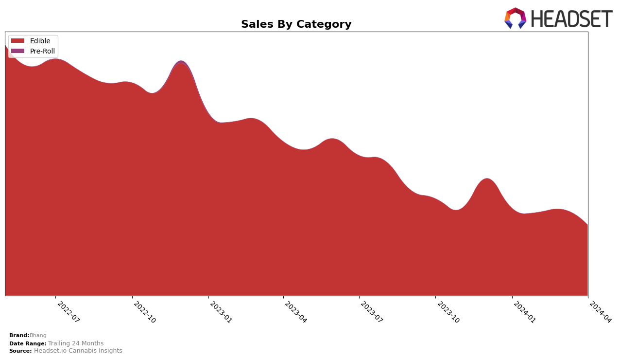 Bhang Historical Sales by Category