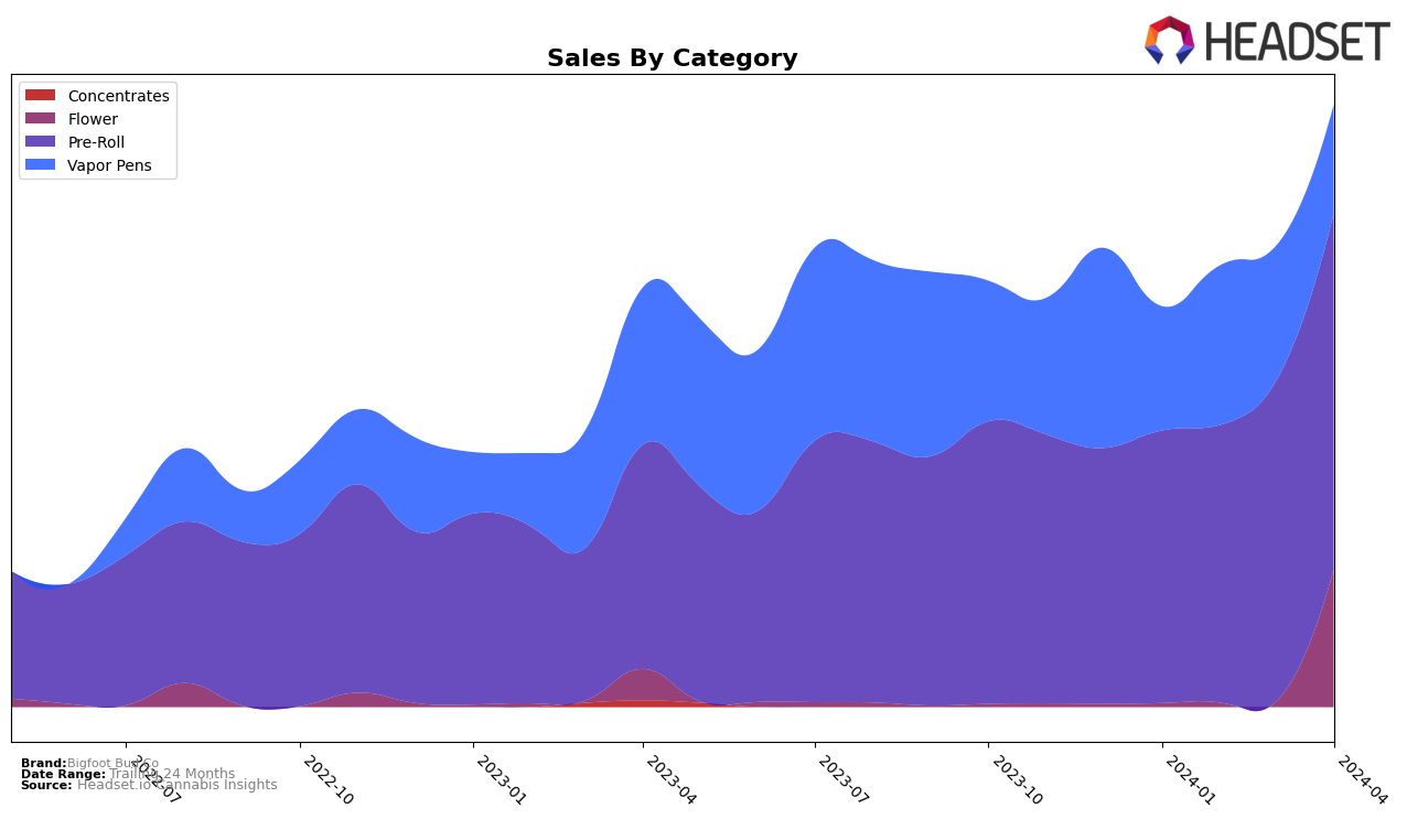 Bigfoot Bud Co Historical Sales by Category