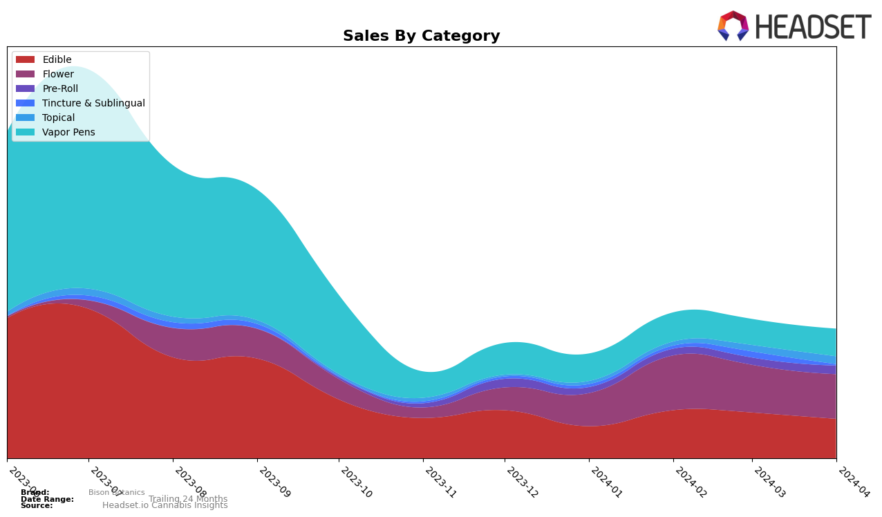 Bison Botanics Historical Sales by Category