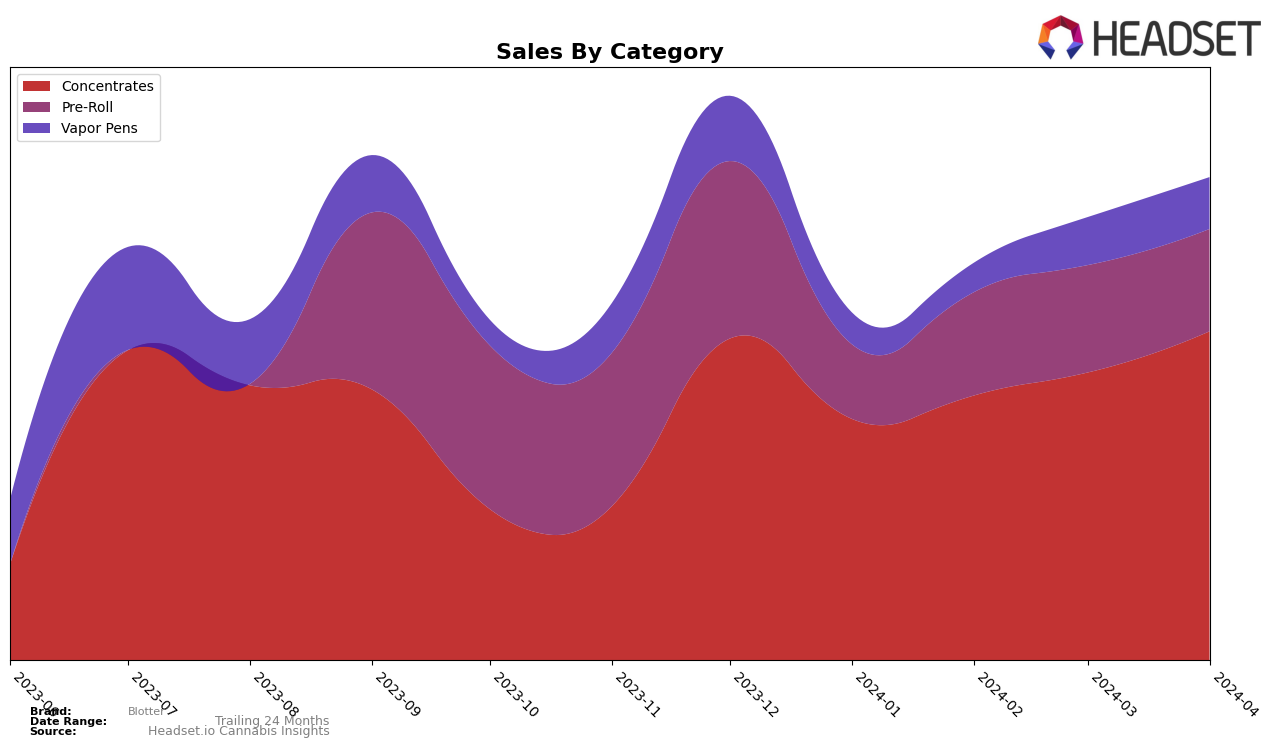 Blotter Historical Sales by Category