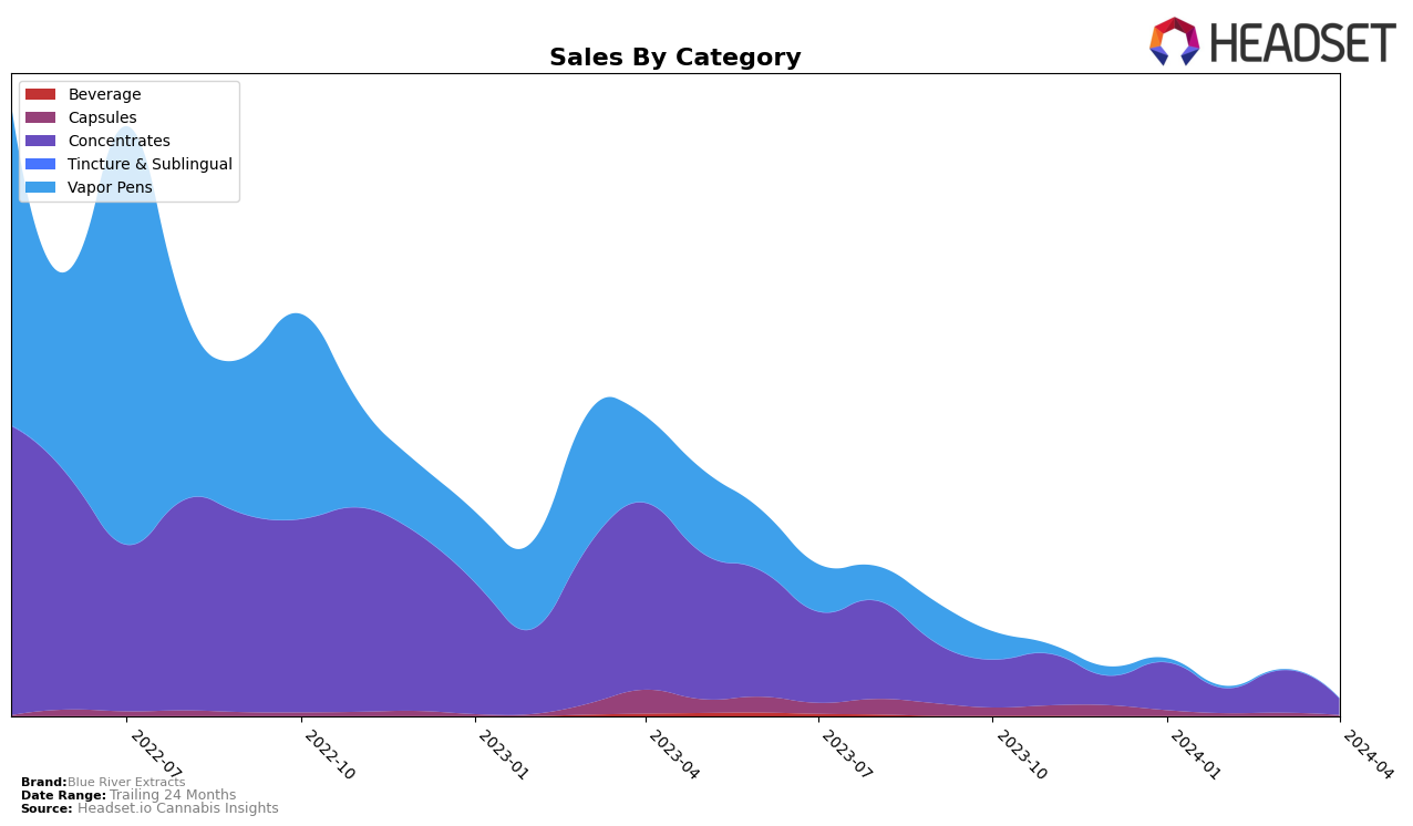 Blue River Extracts Historical Sales by Category