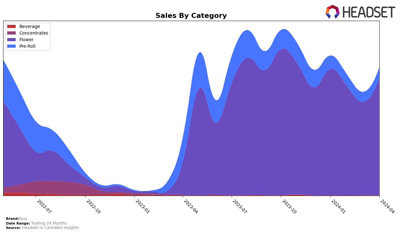 Boaz Historical Sales by Category