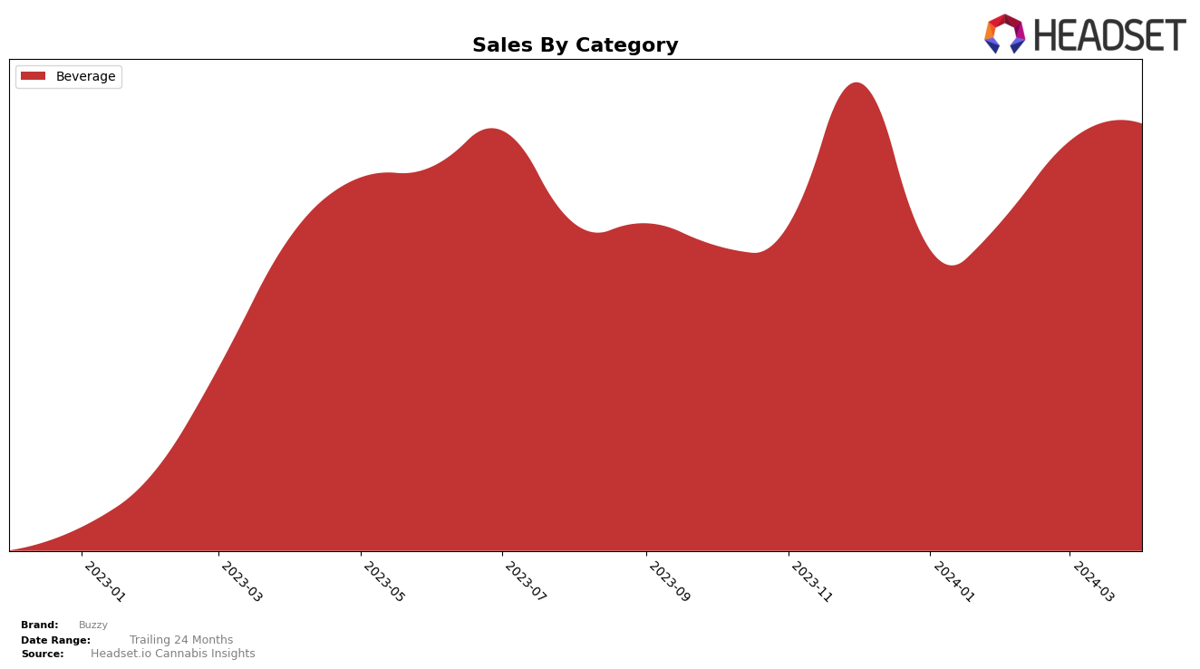 Buzzy Historical Sales by Category