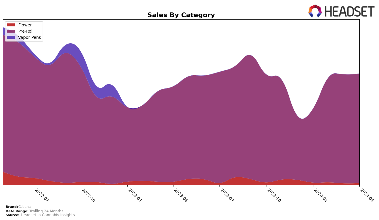 Cabana Historical Sales by Category