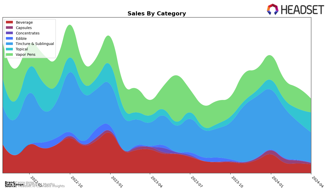 Canna Hemp Historical Sales by Category