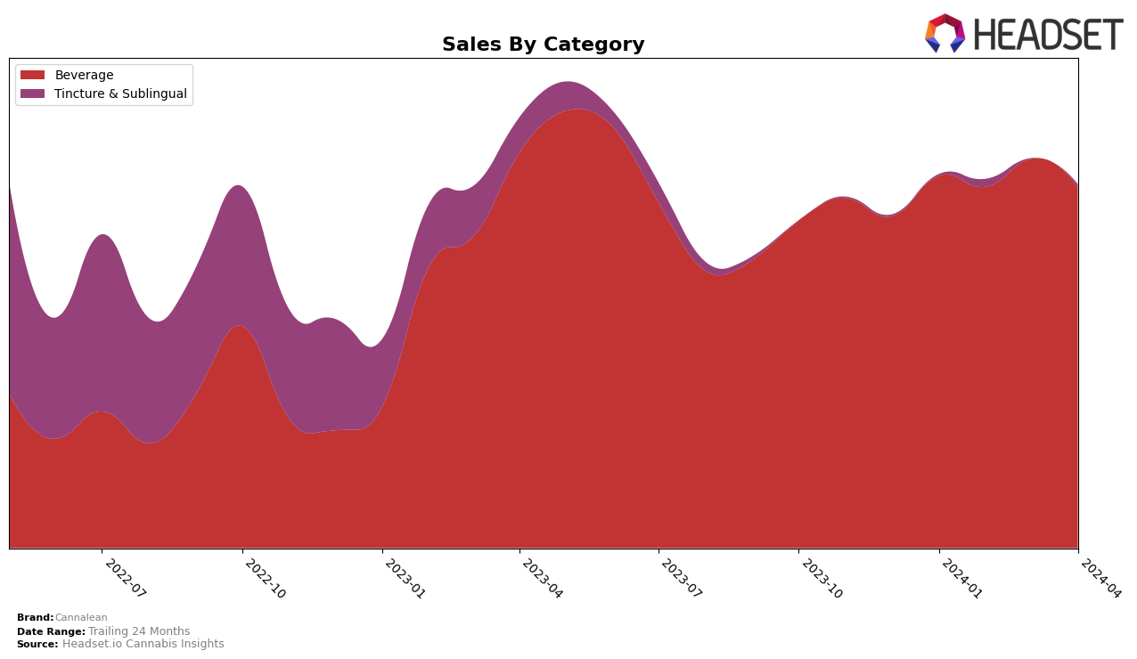Cannalean Historical Sales by Category