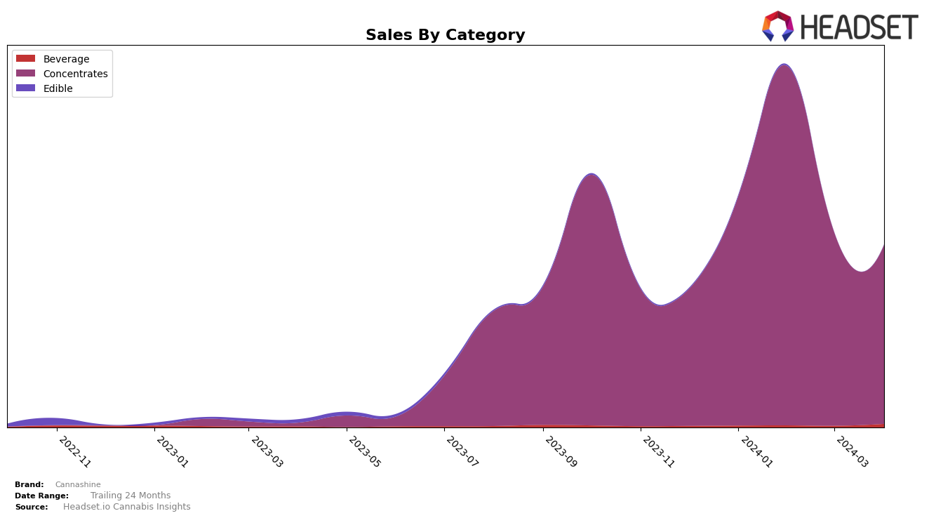 Cannashine Historical Sales by Category